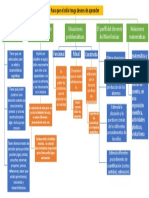 Mapa Coonceprual Los Problemas en Las Salas Del Nivel Inicial