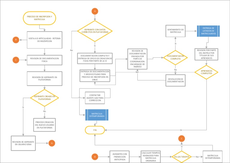 Flujo Grama Diagrama de Matriculas | PDF | Informática | Ingeniería de ...
