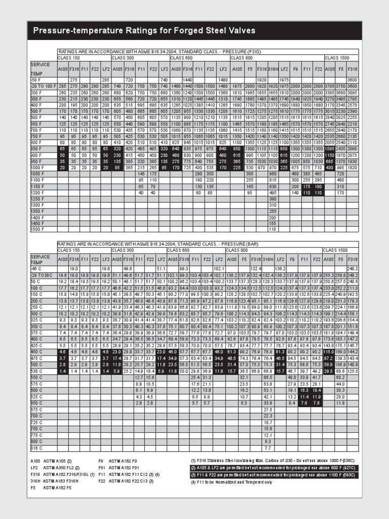 Pressure Temperature Ratings For Steel Valves PDF