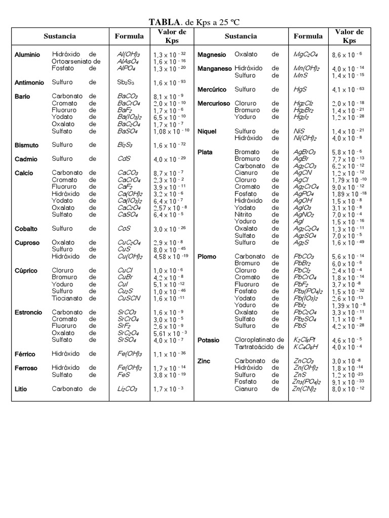 Tablas de Kps 1 PDF Sustancias químicas Compuestos químicos