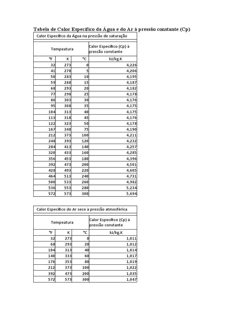 Tabela de Calor Específico da Água e Ar | PDF | Química | Termodinâmica