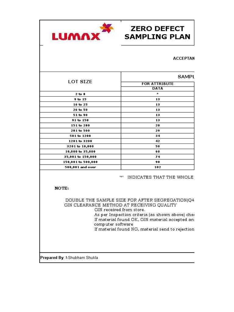 Zero Defect Sampling Plan IS 2500 | PDF | Computing