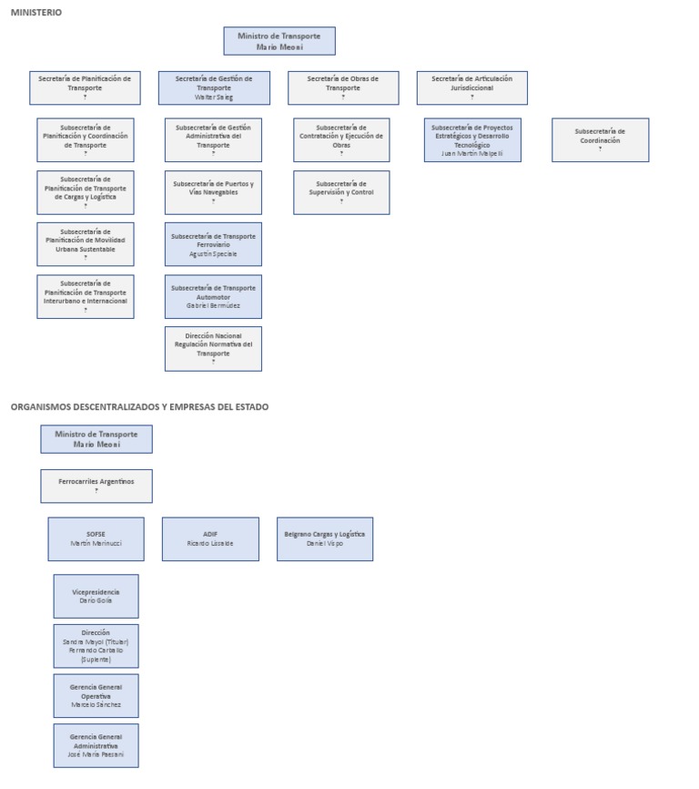  Organigrama - Ministerio de Transporte 2020 - V.1 | PDF | Transporte ...