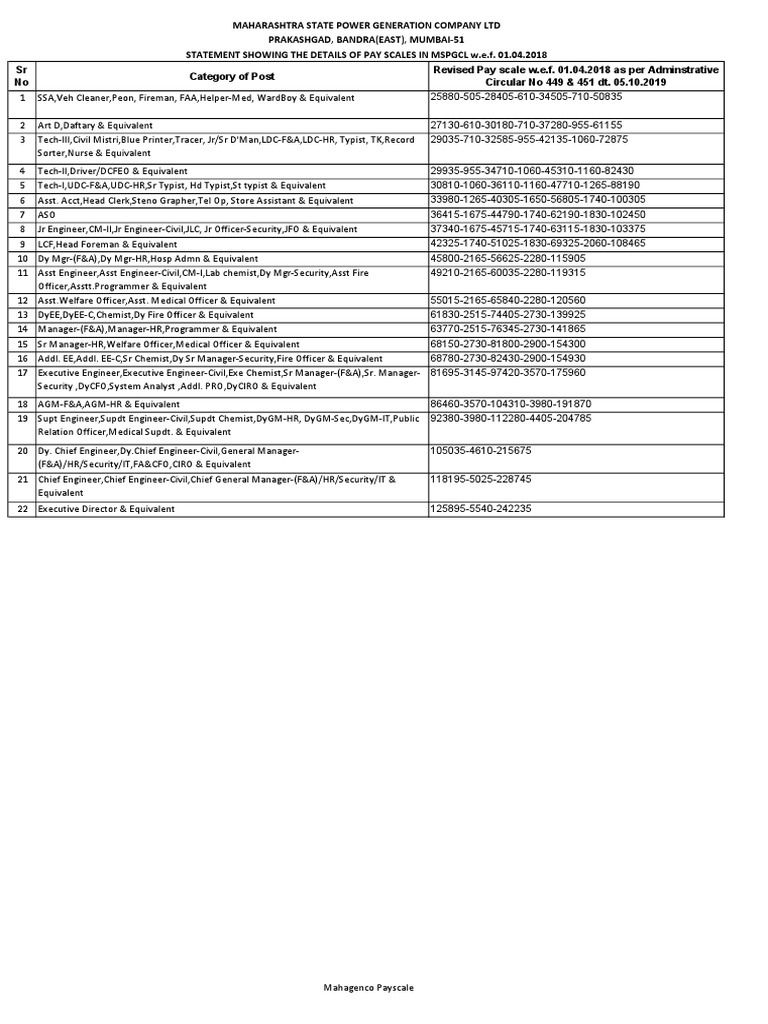 Mahagenco Salary Structure Overview | PDF