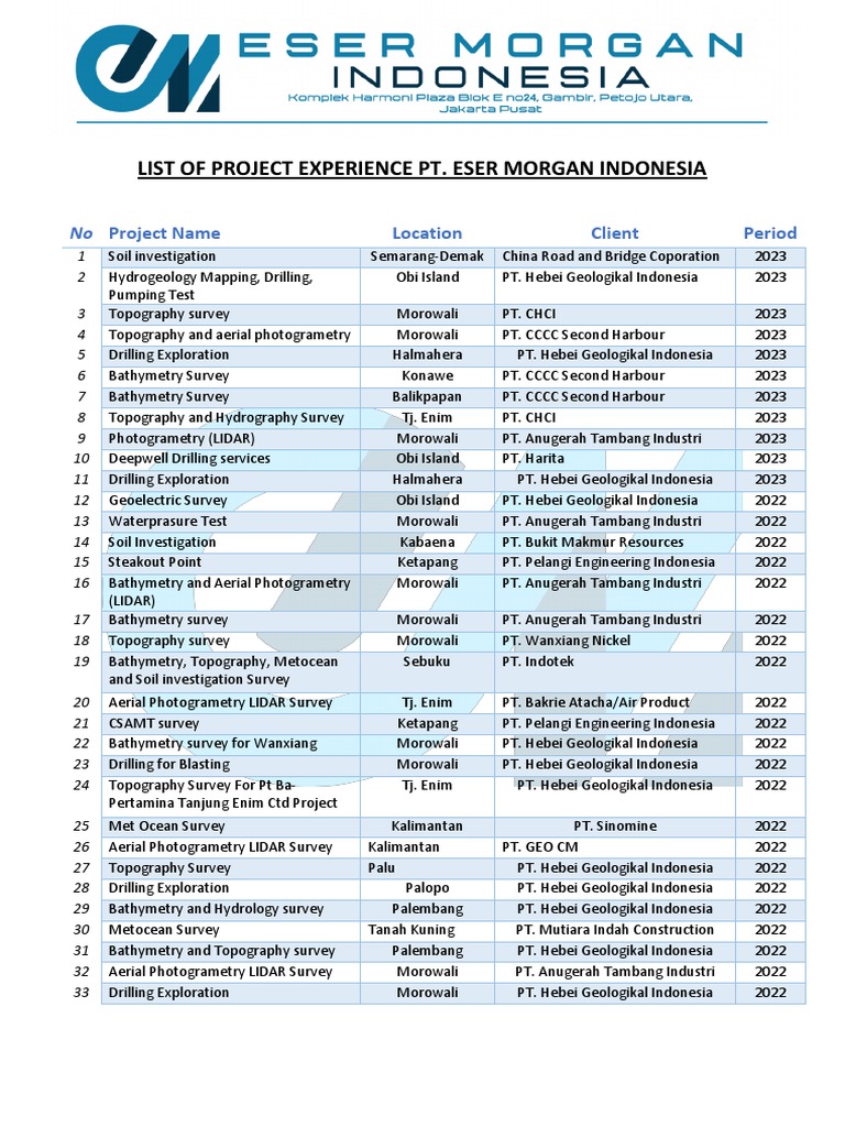 PT. Eser Morgan Indonesia Project List | PDF | Topography | Geology