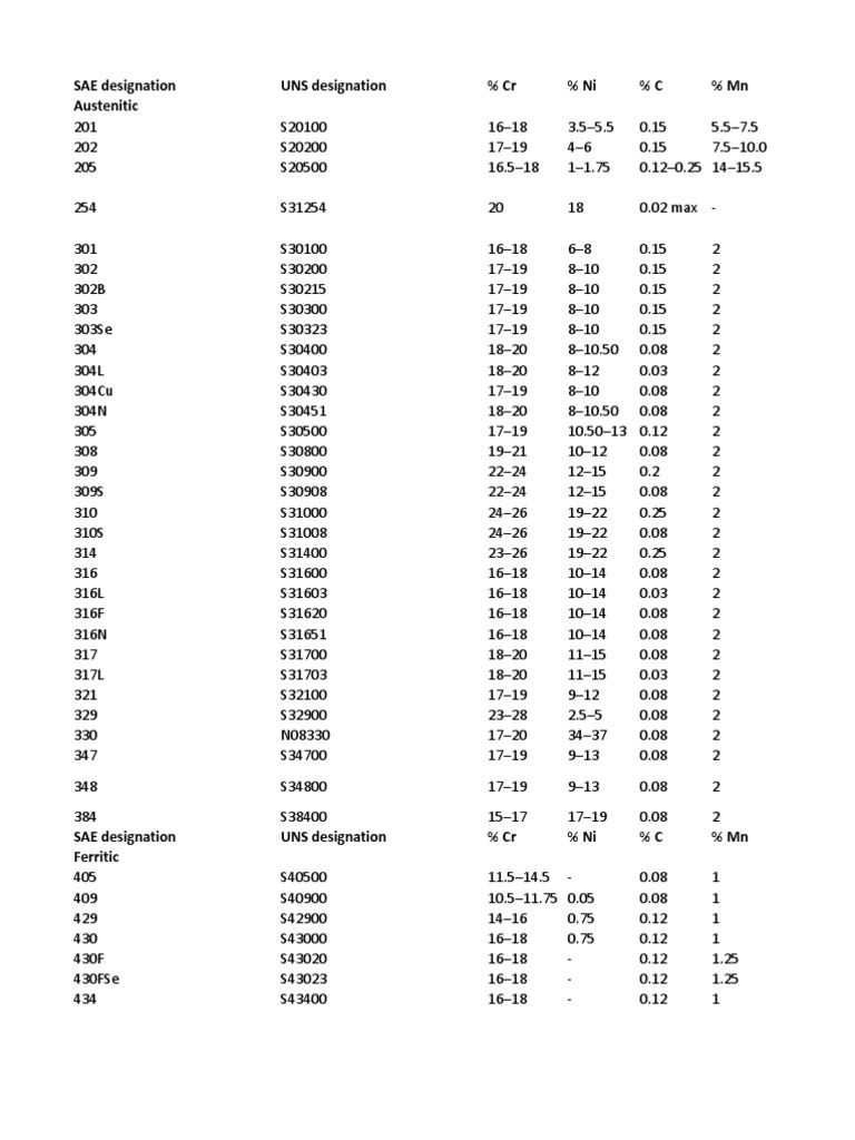 SAE Designation UNS Designation % CR % Ni % C % MN Austenitic | PDF ...