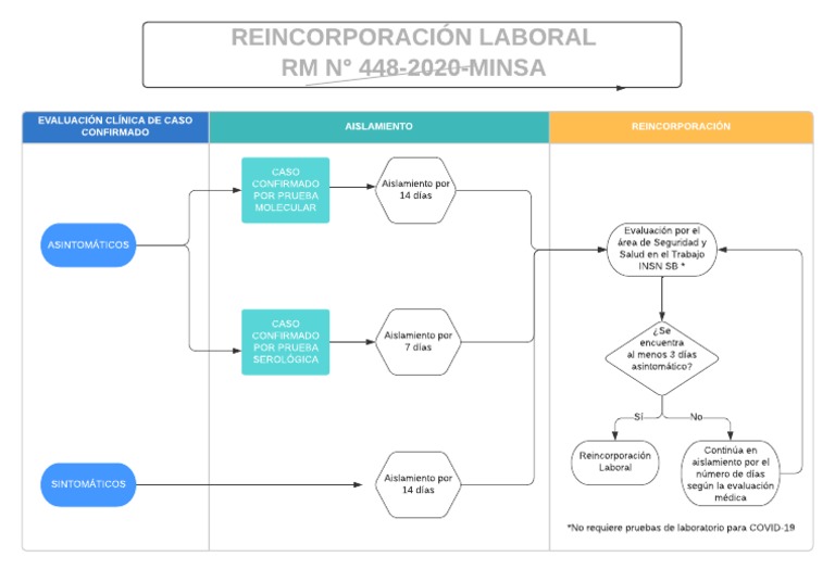 Flujo de Reincorporacion Laboral | PDF