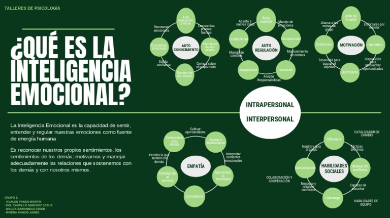 Elementos de la Inteligencia Emocional | PDF | Las emociones ...