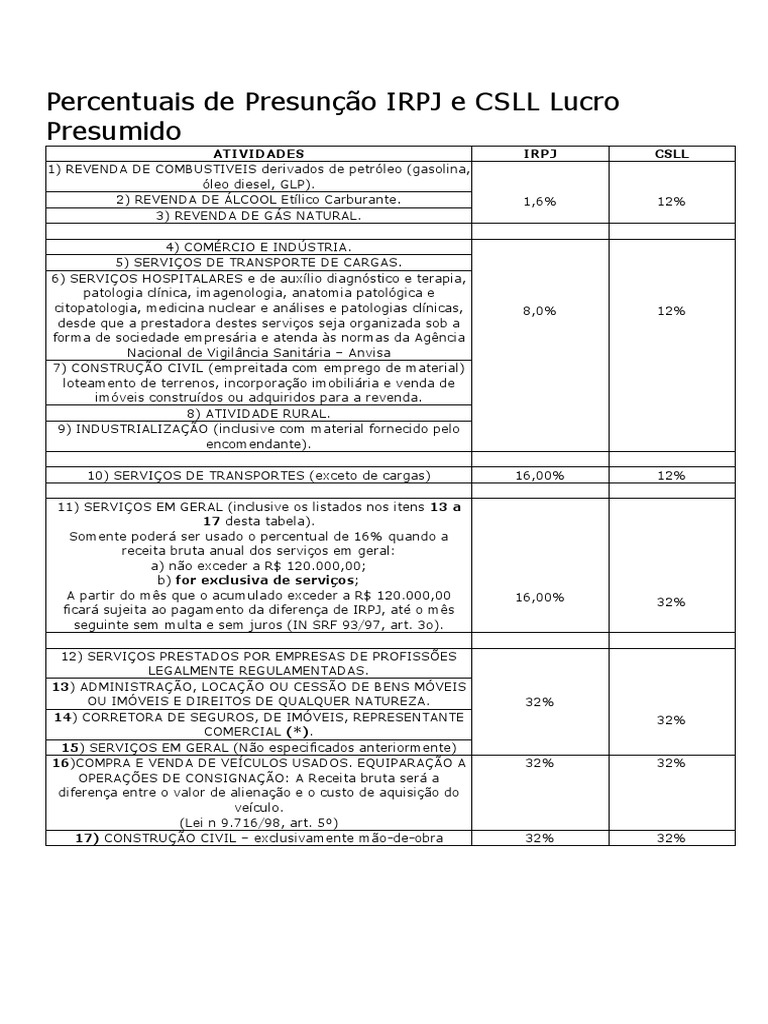 Percentuais de IRPJ e CSLL Lucro Presumido | PDF | Setor terciário da ...