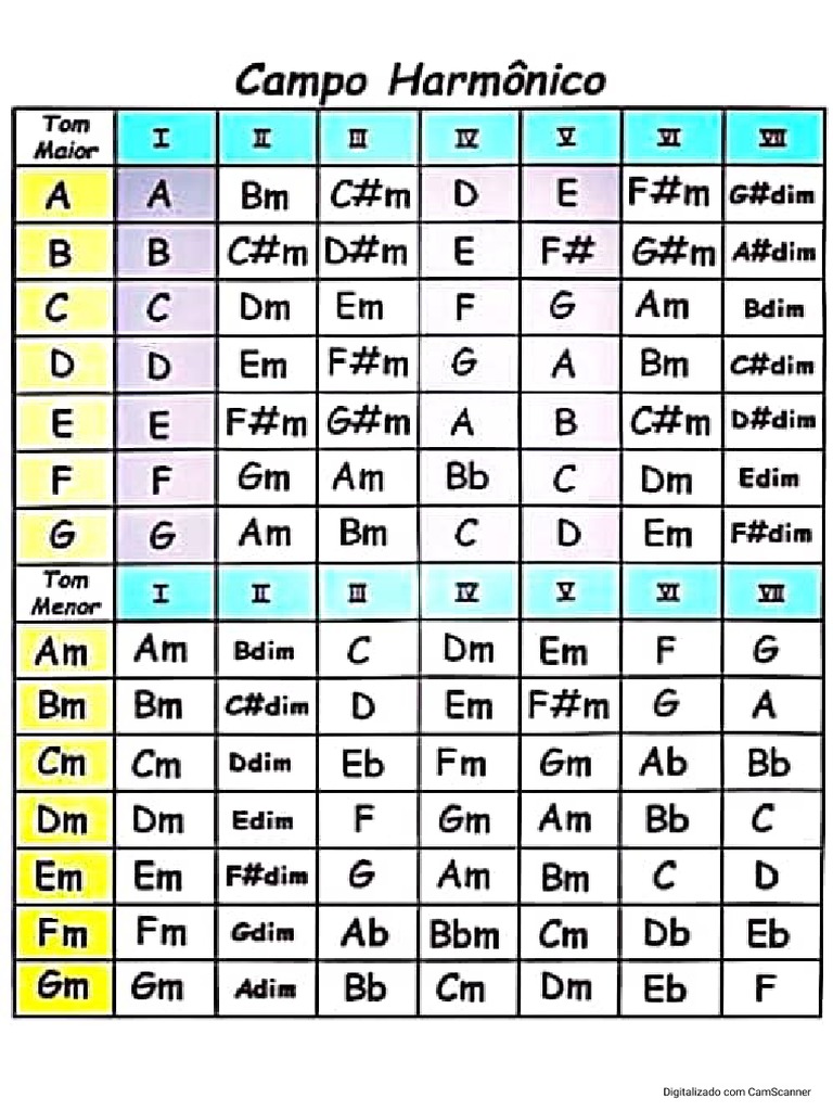 Campo Harmonico Maior Menor PDF