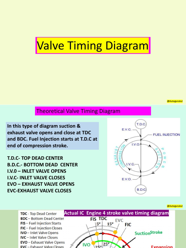 Valve Timing Diagram PDF Internal Combustion Engine Piston