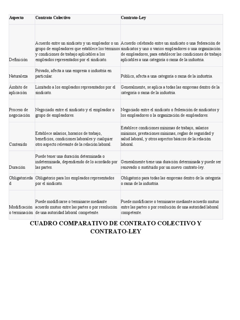 Comparativa: Contrato Colectivo vs Ley | PDF | Derecho laboral | Sindicato