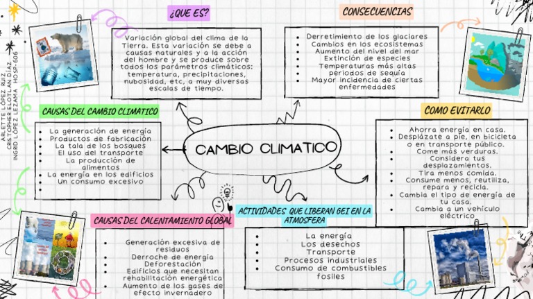 Mapa Mental Del Cambio Climatico | PDF | Gases de efecto invernadero ...