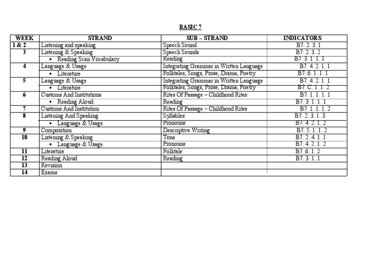 Basic 7 English Curriculum Overview | PDF