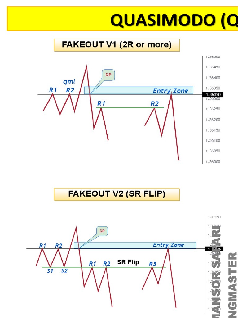 Forex Fakeout Trading Strategies | PDF | Science & Mathematics