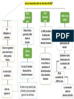 Mapa Conceptual Derechos Del Niño