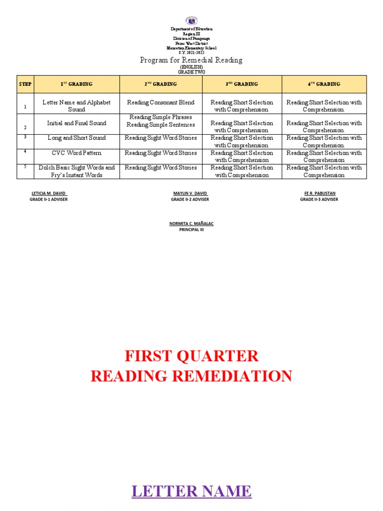 Grade 2 Remedial Reading Program | PDF | Linguistics | Human Communication