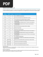 Códigos de Error Aire Acondicionado Fujitsu | PDF | Gases | Cantidades ...