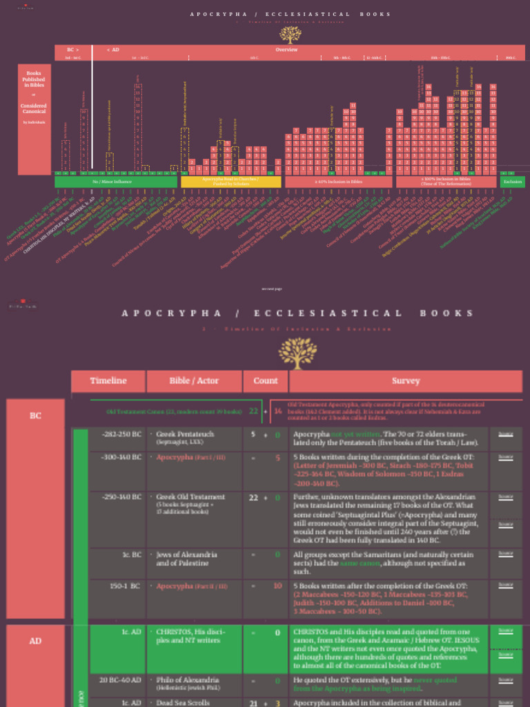 Apocrypha 〣 Timeline of Inclusion & Exclusion | PDF | Septuagint ...