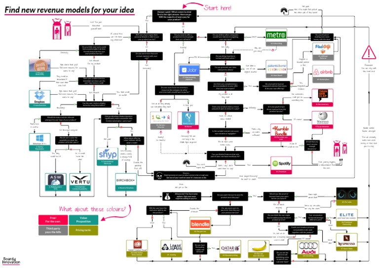Revenue Model Decision Tree | PDF