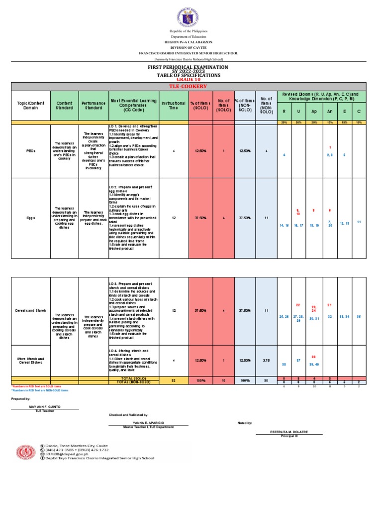 Revised Final Quarter 1 Tos-Rbt-Sy-2022-2023 Tle-Cookery 10 | PDF ...