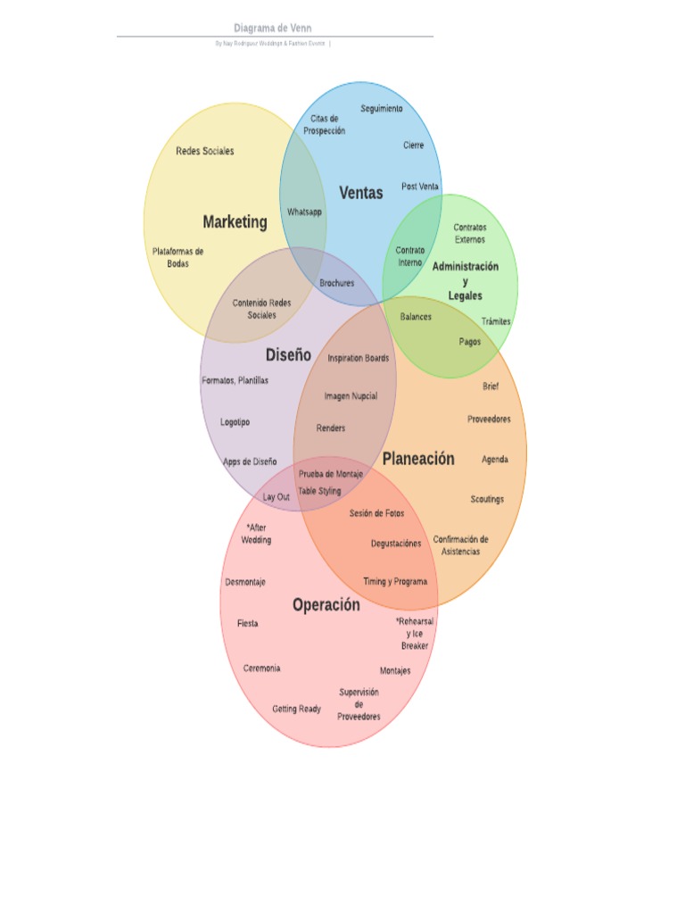 Diagrama de Venn | PDF