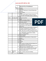 Classes of Industries Covered Under EPF & MP Act, 1952