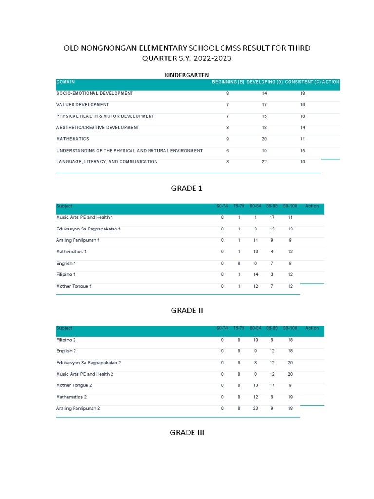 CMSS Results: Old Nongnongan Elementary | PDF | Cognition | Cognitive ...