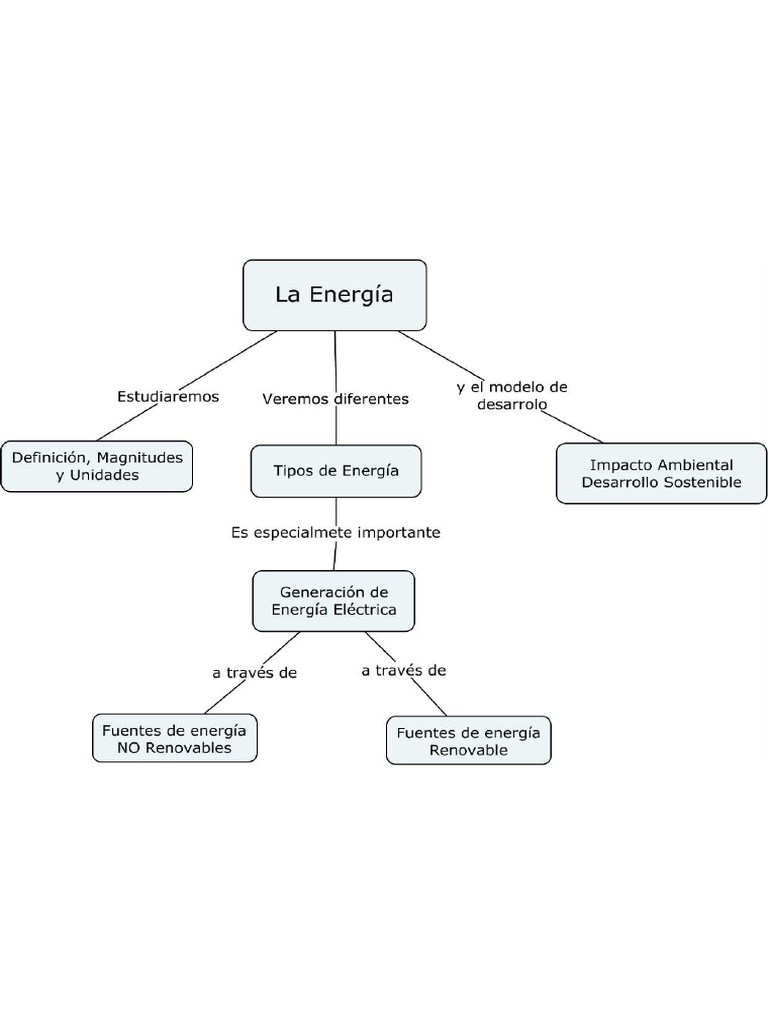Mapa Conceptual de La Energia 4 | PDF