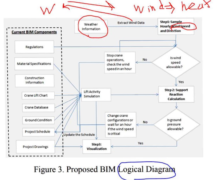 BIM Logical Diagram | PDF