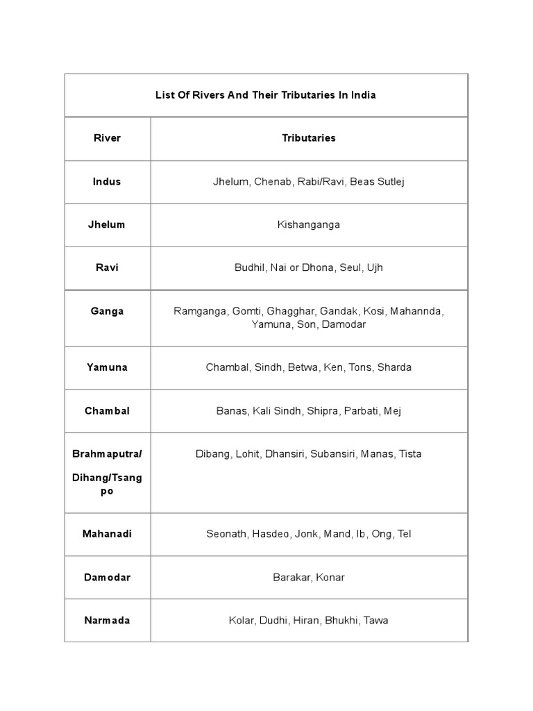 List of Rivers and Their Tributaries in India | PDF | Language Arts ...