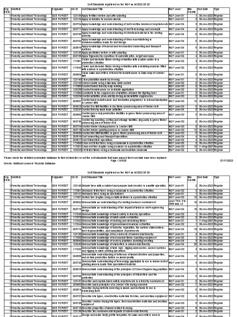 All Units Standards Oct Dec 2022 List | PDF | Lumber | Forestry