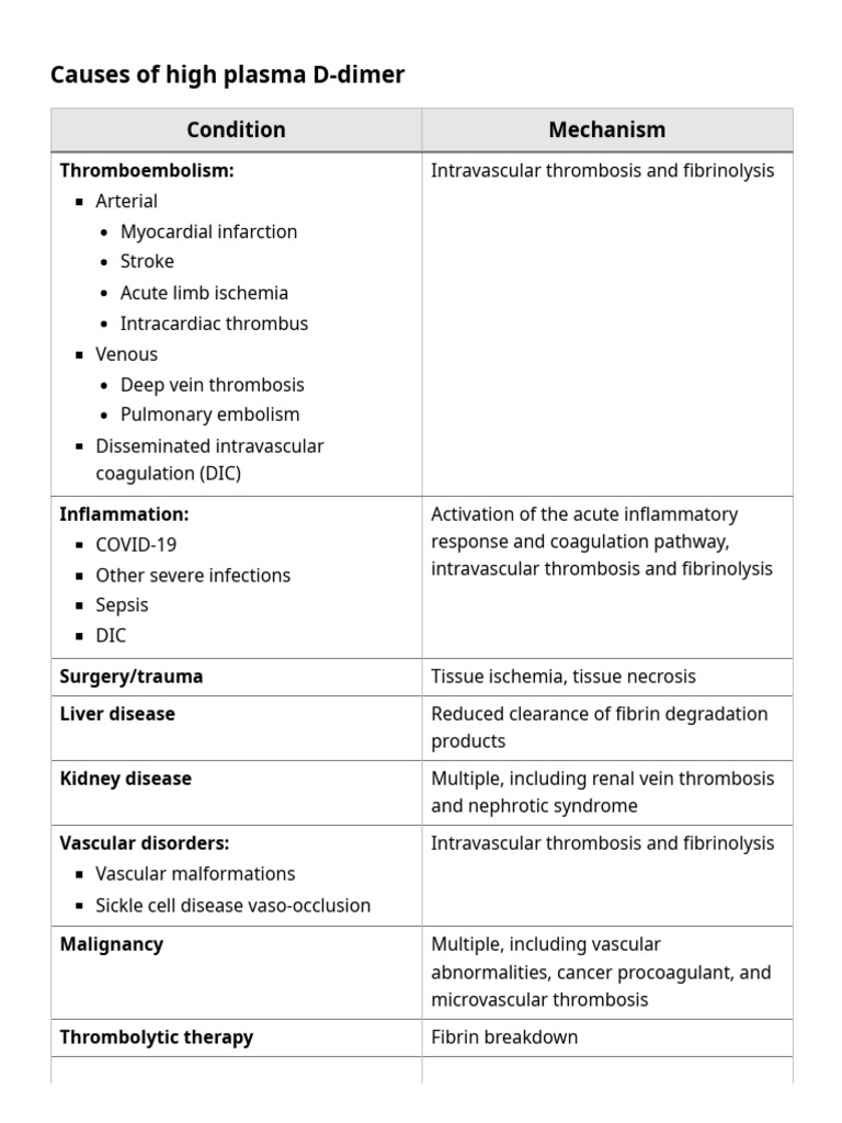 High DDimer DDX PDF Thrombosis Coagulation