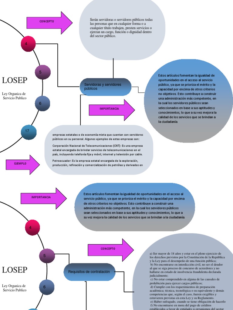 Losep Mapa Mental | PDF | Ministerio (Departamento de Gobierno ...