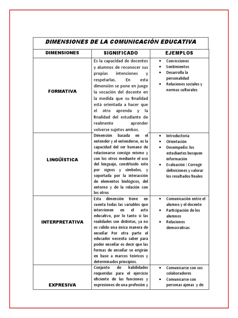 Dimensiones de la Comunicación Educativa | PDF | Comunicación | Aprendizaje