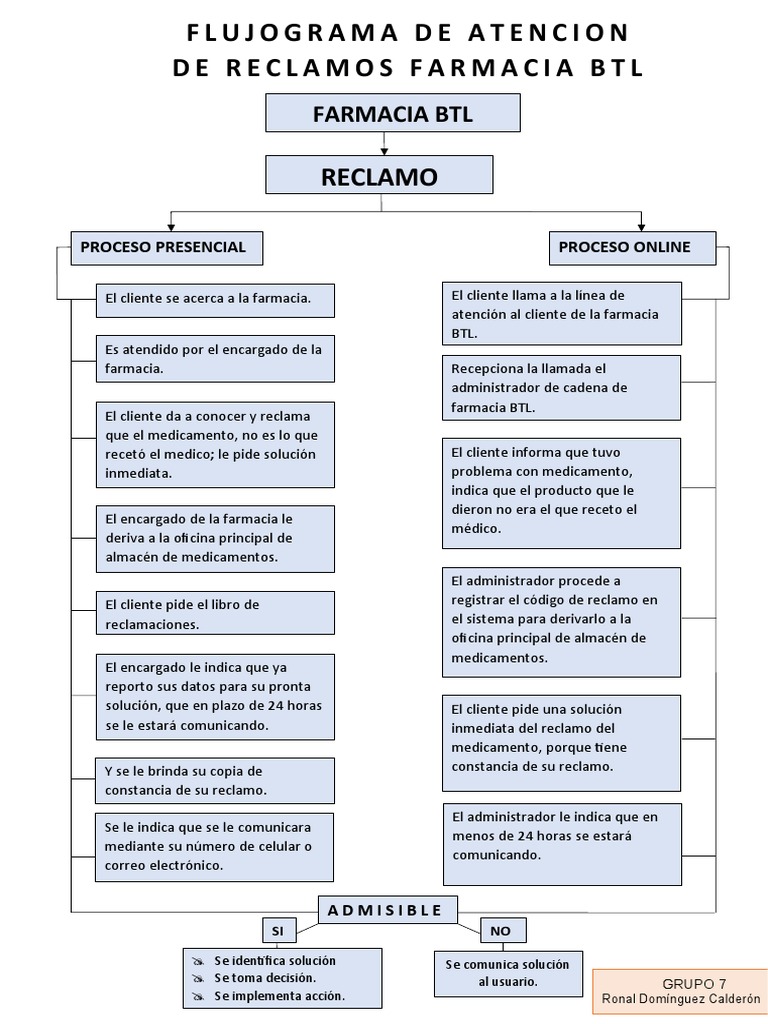 Flujograma Farmacia Btl Pdf Farmacia Medicamentos Con Receta
