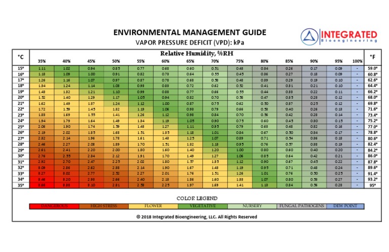 Vpd Bioengineering Chart Pdf Physical Chemistry Atmospheric Sciences
