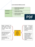 Clasificación de Los Materiales Didácticos y Educativos