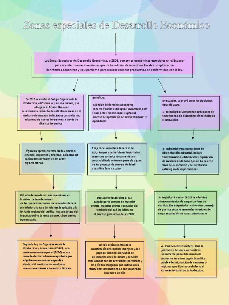 Zonas Especiales de Desarrollo Económico en Ecuador | PDF | aduana ...