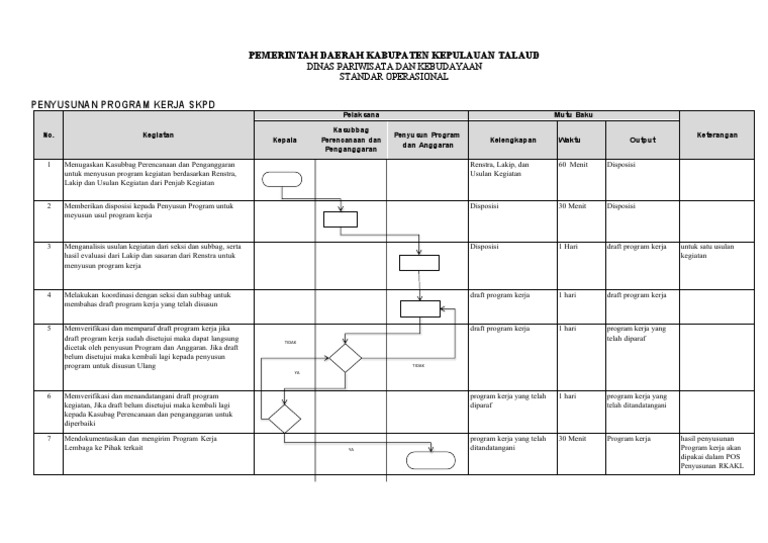POS PP Penyusunan Program Kerja | PDF