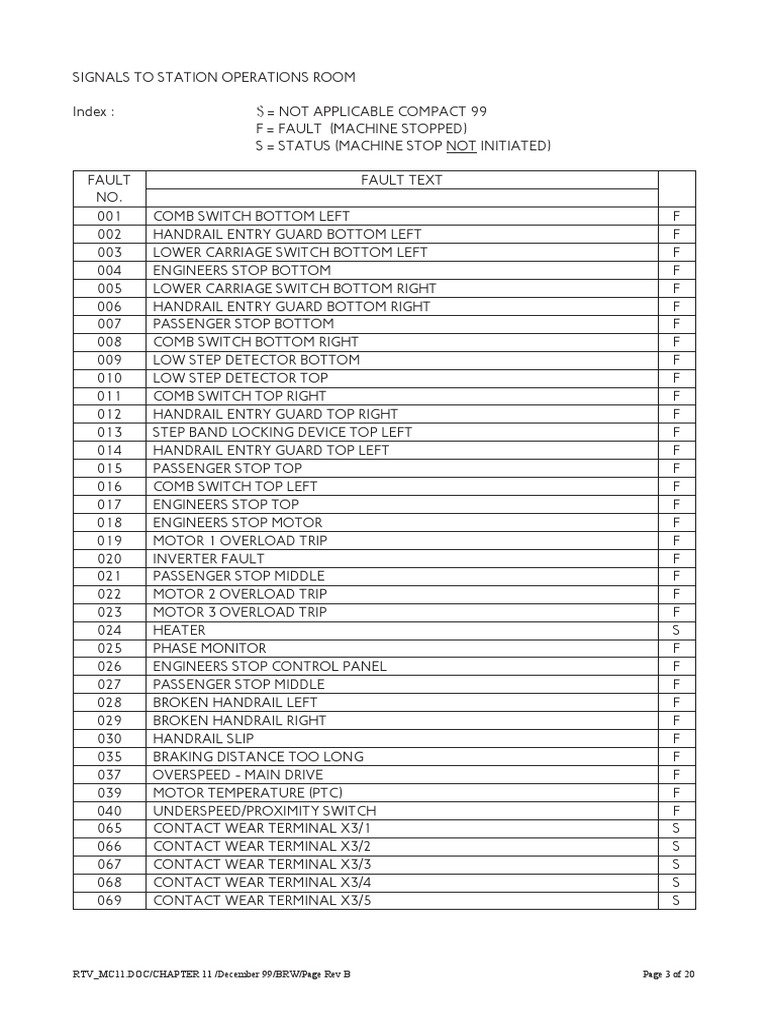 Fault Codes for Elevator Systems | PDF | Business