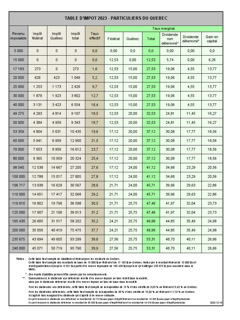 Table Impot P Quebec 2023 F PDF Gouvernement Secteur privé
