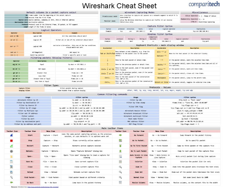 Wireshark Cheat Sheet | PDF