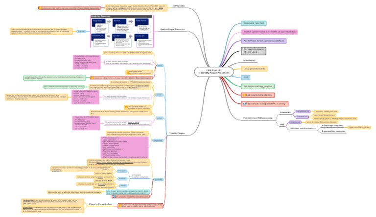 Analyzing Rogue Processes in Memory | PDF | Kernel (Operating System ...