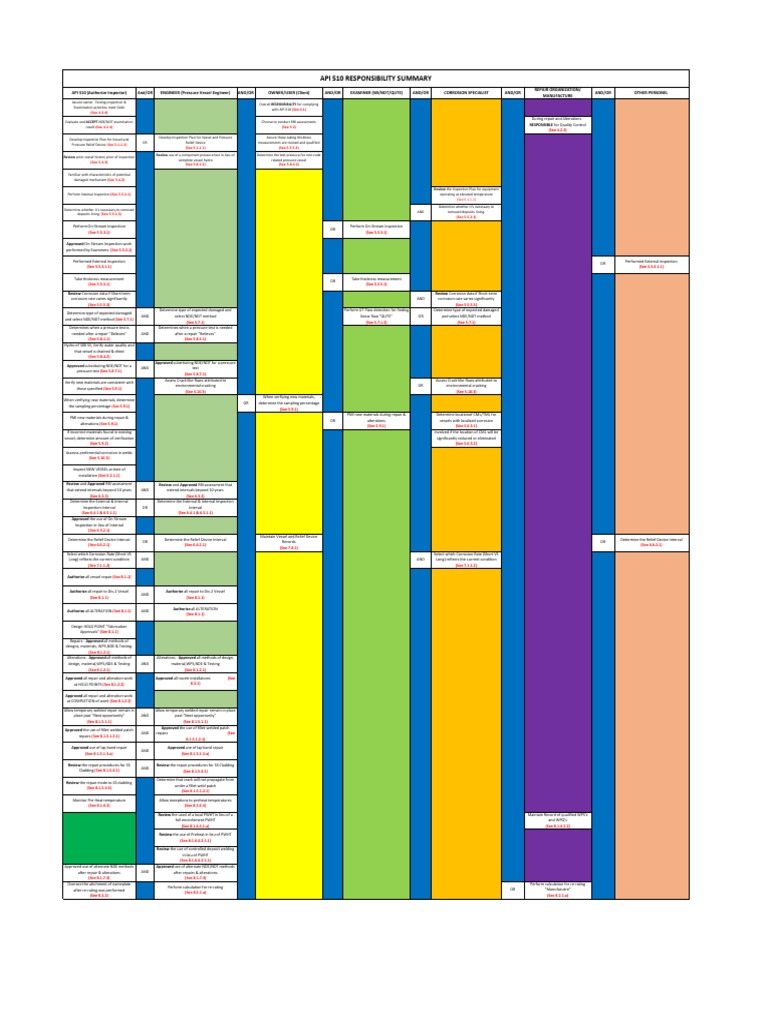 510 Summary Pdf Nondestructive Testing Building Engineering