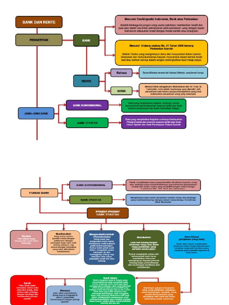 Bank, Rente Dan Fee | PDF