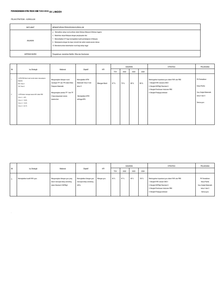 PERANCANGAN STRATEGIK KBAT 2022.doc 22-24 SKL | PDF