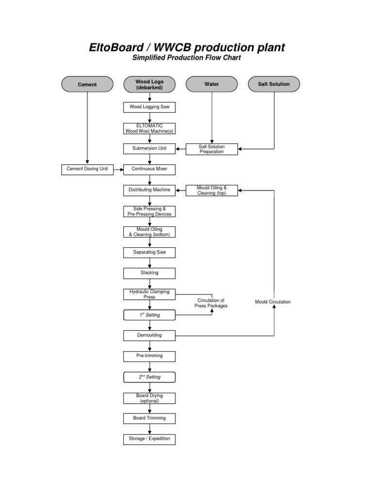 EltoBoard Production Flow Chart | PDF | Industrial Processes | Nature