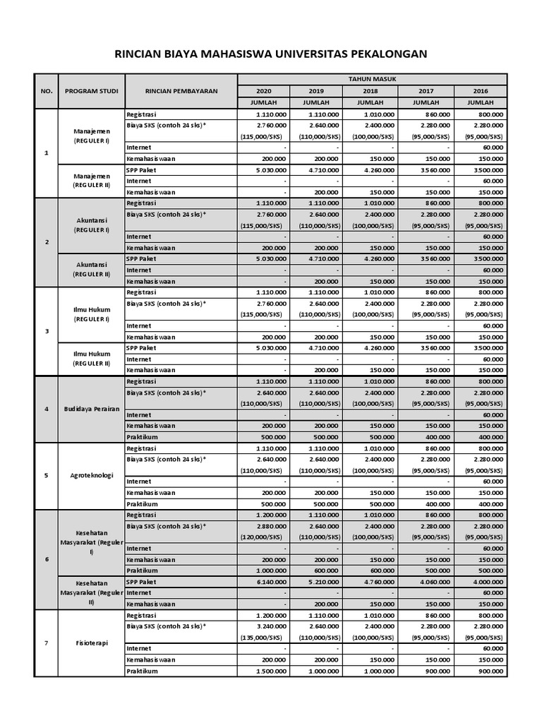 Rincian Biaya 2020 | PDF