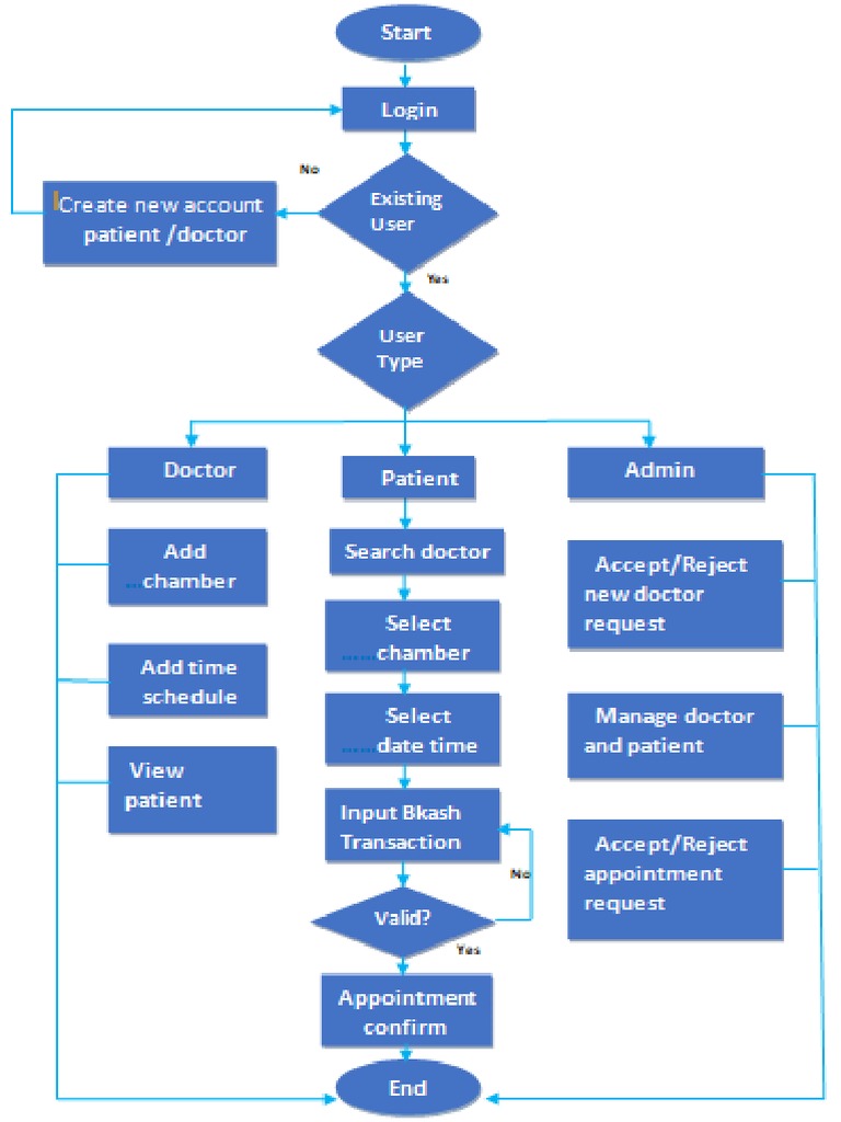 Flow Chart of The Doctor Appointment System PDF